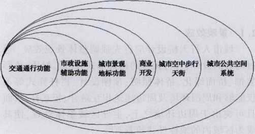 城市人行天橋復合功能組成
